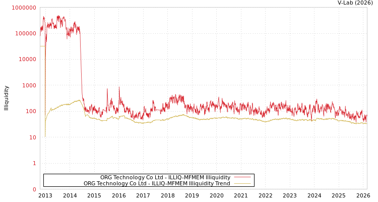 graph of ORG Technology Co Ltd ILLIQ-MFMEM