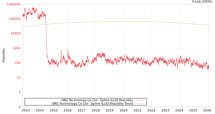 graph of ORG Technology Co Ltd ILLIQ-SMEM