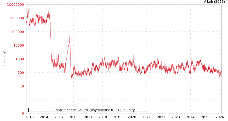 graph of Haixin Foods Co Ltd ILLIQ-AMEM