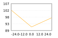 Impact of return on liquidity tomorrow
