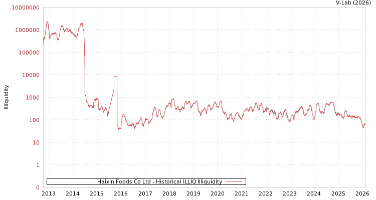 graph of Haixin Foods Co Ltd ILLIQ-HIST