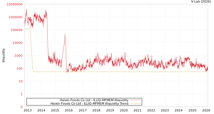 graph of Haixin Foods Co Ltd ILLIQ-MFMEM