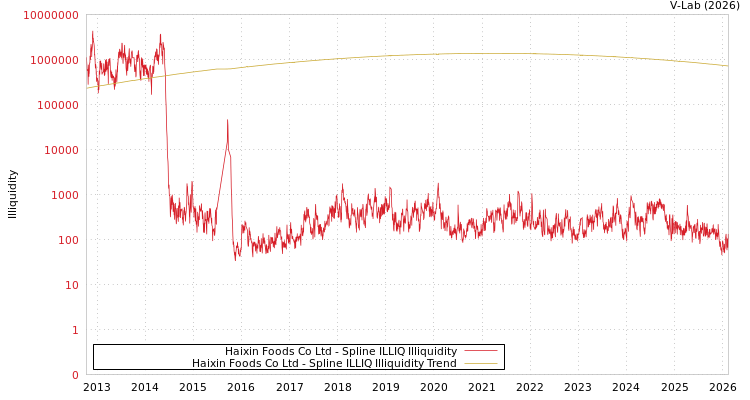 graph of Haixin Foods Co Ltd ILLIQ-SMEM