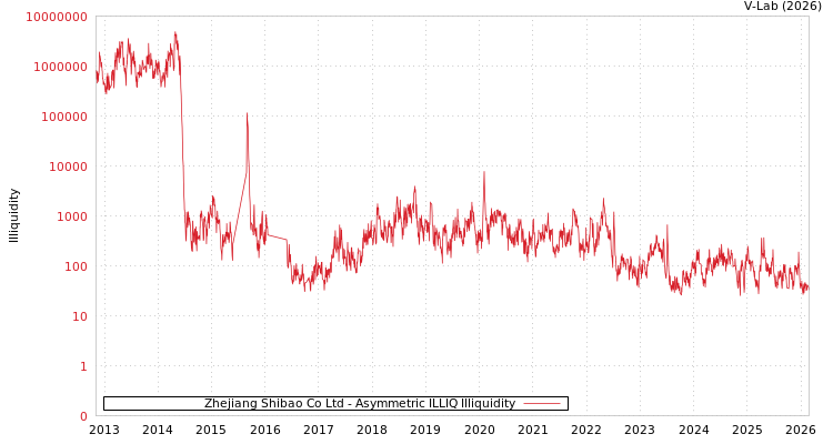graph of Zhejiang Shibao Co Ltd ILLIQ-AMEM