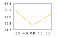 Impact of return on liquidity tomorrow