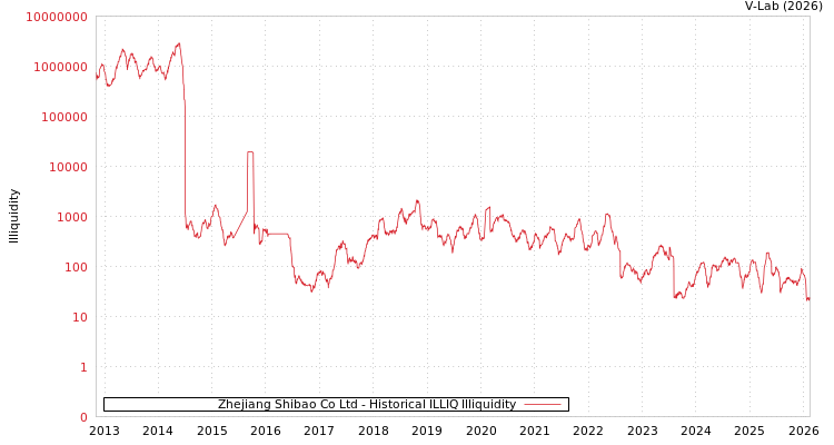 graph of Zhejiang Shibao Co Ltd ILLIQ-HIST