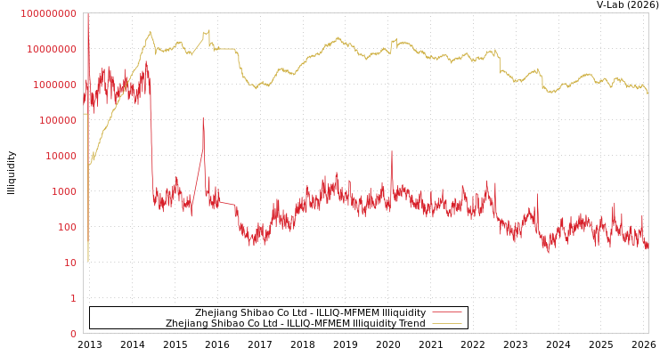 graph of Zhejiang Shibao Co Ltd ILLIQ-MFMEM