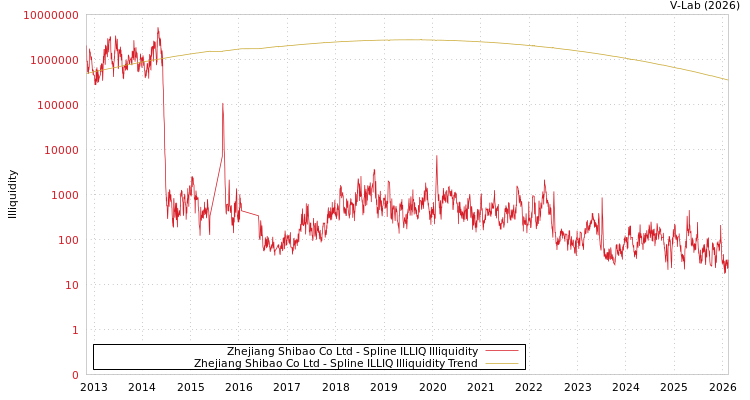 graph of Zhejiang Shibao Co Ltd ILLIQ-SMEM
