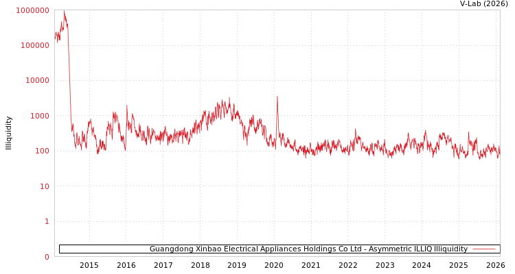 graph of Guangdong Xinbao Electrical Appliances Holdings Co Ltd ILLIQ-AMEM