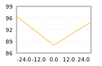 Impact of return on liquidity tomorrow