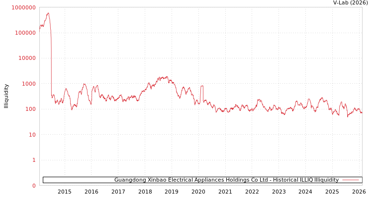 graph of Guangdong Xinbao Electrical Appliances Holdings Co Ltd ILLIQ-HIST