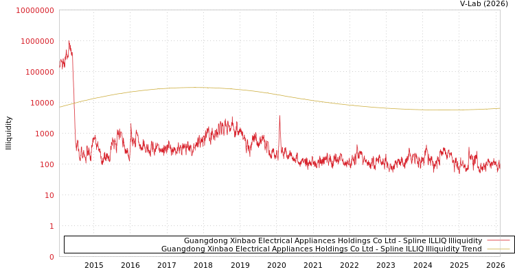 graph of Guangdong Xinbao Electrical Appliances Holdings Co Ltd ILLIQ-SMEM