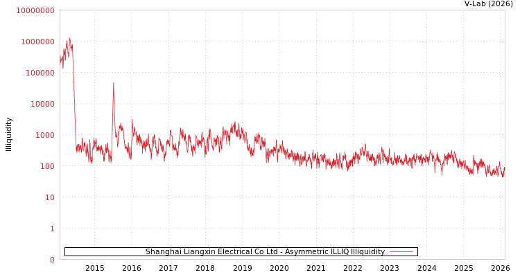graph of Shanghai Liangxin Electrical Co Ltd ILLIQ-AMEM
