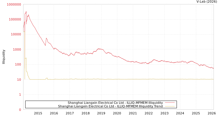 graph of Shanghai Liangxin Electrical Co Ltd ILLIQ-MFMEM