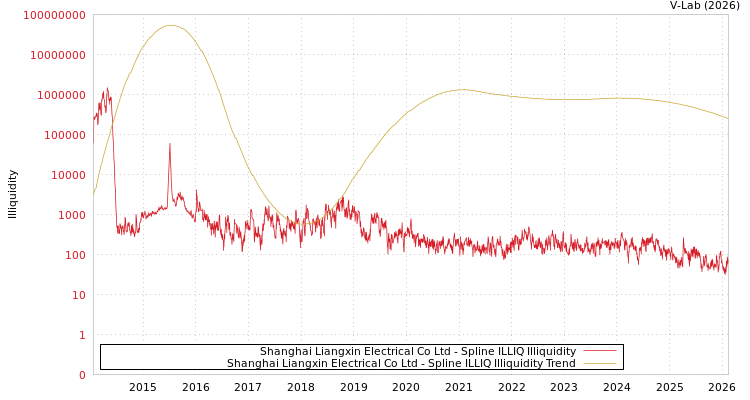 graph of Shanghai Liangxin Electrical Co Ltd ILLIQ-SMEM