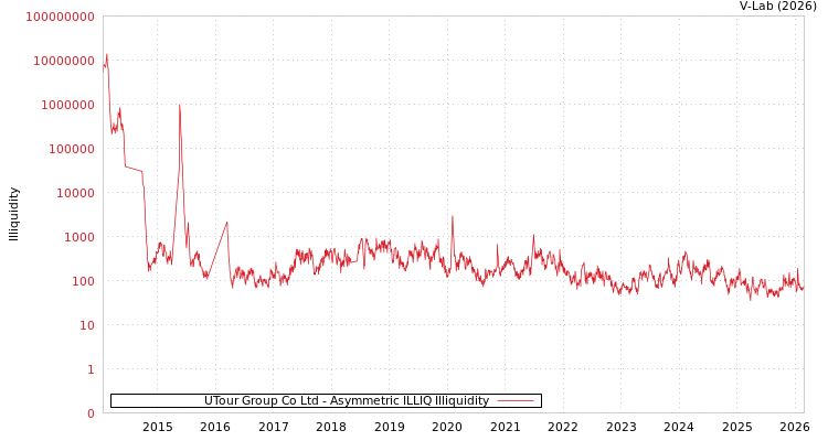 graph of UTour Group Co Ltd ILLIQ-AMEM