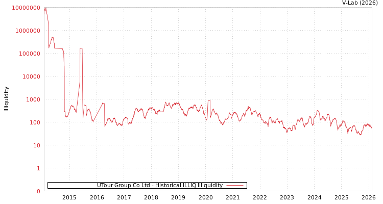 graph of UTour Group Co Ltd ILLIQ-HIST