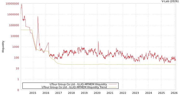 graph of UTour Group Co Ltd ILLIQ-MFMEM