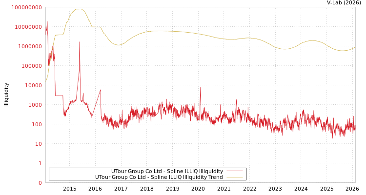 graph of UTour Group Co Ltd ILLIQ-SMEM