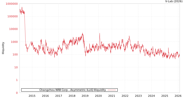 graph of Changzhou NRB Corp ILLIQ-AMEM