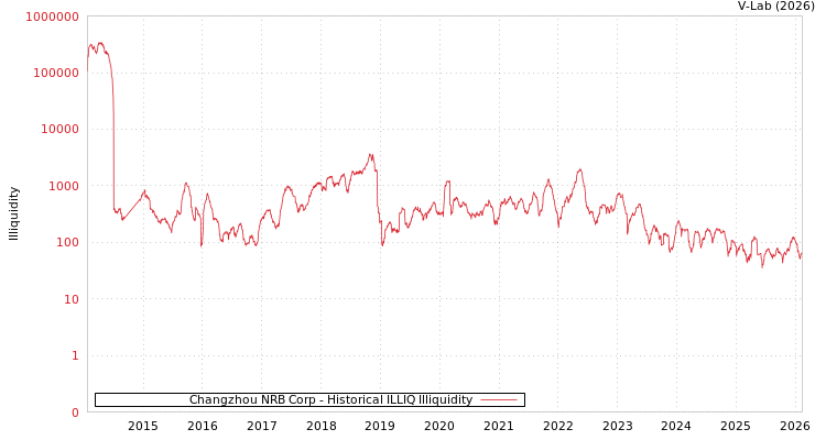 graph of Changzhou NRB Corp ILLIQ-HIST