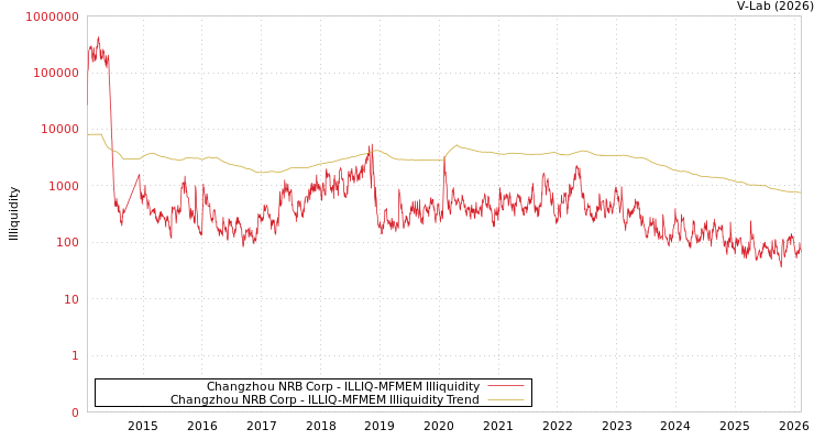 graph of Changzhou NRB Corp ILLIQ-MFMEM