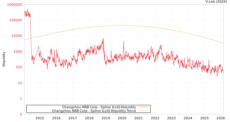 graph of Changzhou NRB Corp ILLIQ-SMEM