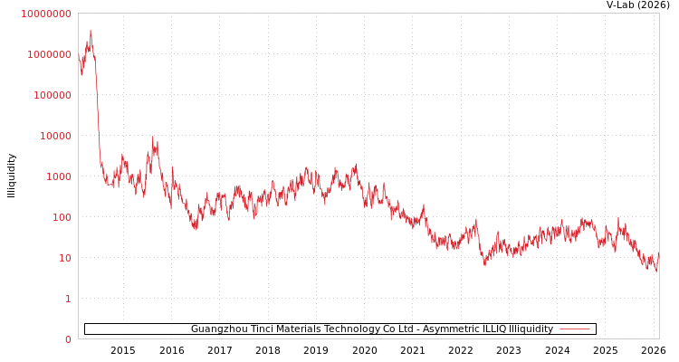 graph of Guangzhou Tinci Materials Technology Co Ltd ILLIQ-AMEM