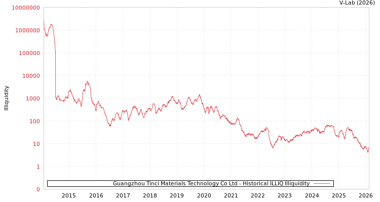 graph of Guangzhou Tinci Materials Technology Co Ltd ILLIQ-HIST