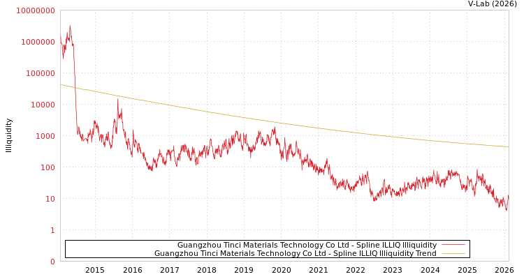 graph of Guangzhou Tinci Materials Technology Co Ltd ILLIQ-SMEM