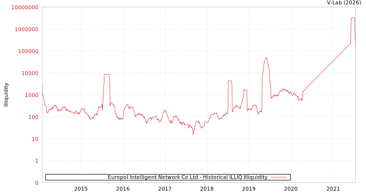 graph of Europol Intelligent Network Co Ltd ILLIQ-HIST