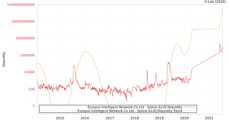 graph of Europol Intelligent Network Co Ltd ILLIQ-SMEM