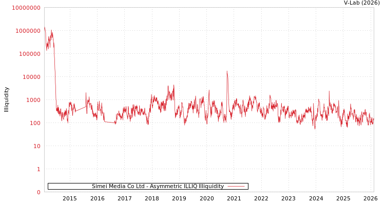 graph of Simei Media Co Ltd ILLIQ-AMEM