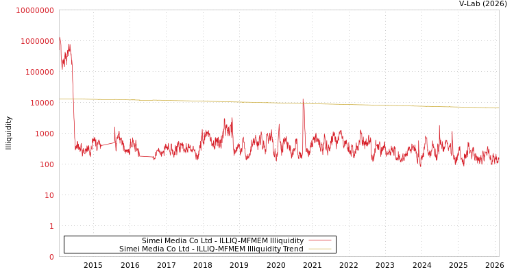 graph of Simei Media Co Ltd ILLIQ-MFMEM