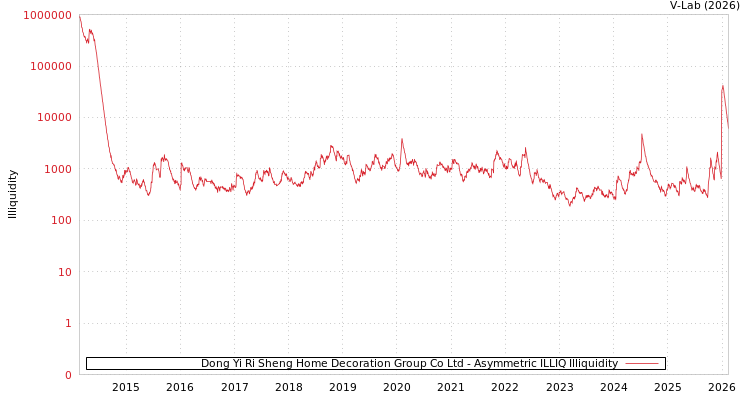 graph of Dong Yi Ri Sheng Home Decoration Group Co Ltd ILLIQ-AMEM