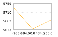 Impact of return on liquidity tomorrow