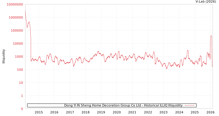 graph of Dong Yi Ri Sheng Home Decoration Group Co Ltd ILLIQ-HIST
