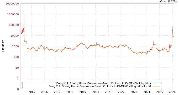 graph of Dong Yi Ri Sheng Home Decoration Group Co Ltd ILLIQ-MFMEM