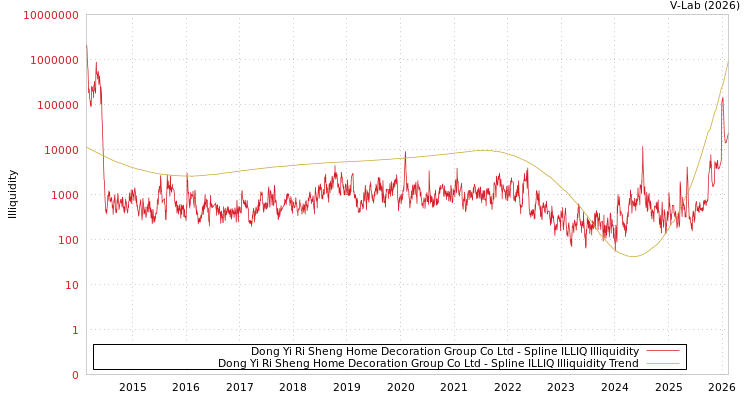 graph of Dong Yi Ri Sheng Home Decoration Group Co Ltd ILLIQ-SMEM
