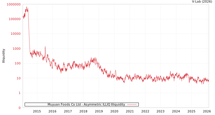 graph of Muyuan Foods Co Ltd ILLIQ-AMEM