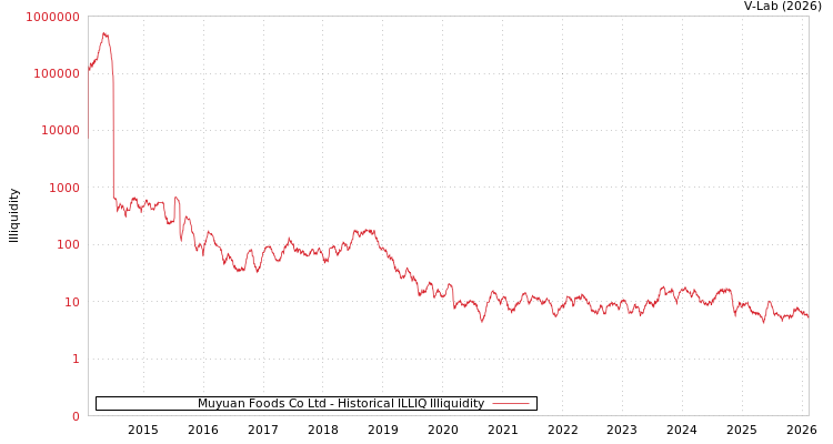 graph of Muyuan Foods Co Ltd ILLIQ-HIST