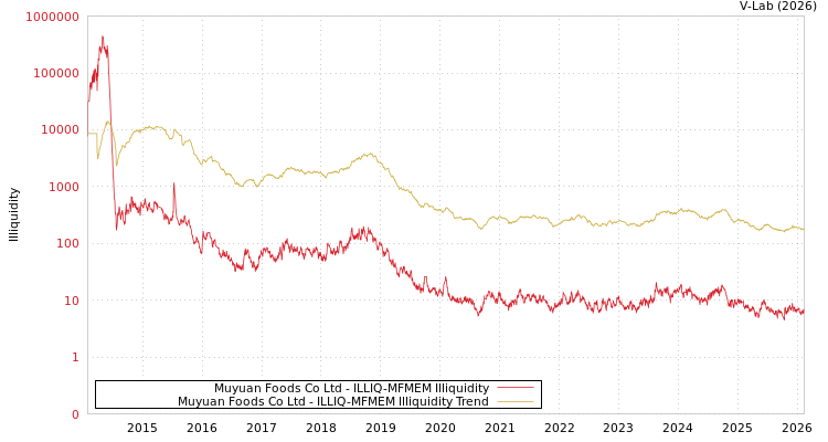 graph of Muyuan Foods Co Ltd ILLIQ-MFMEM