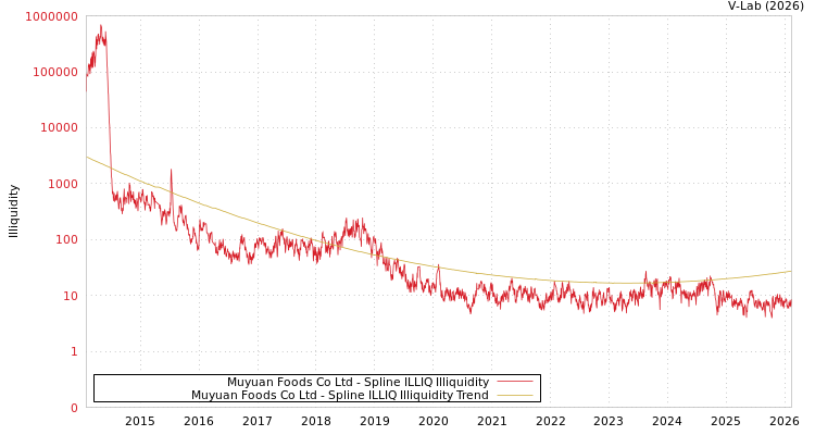 graph of Muyuan Foods Co Ltd ILLIQ-SMEM