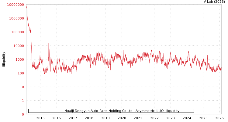 graph of Huaiji Dengyun Auto-Parts Holding Co Ltd ILLIQ-AMEM