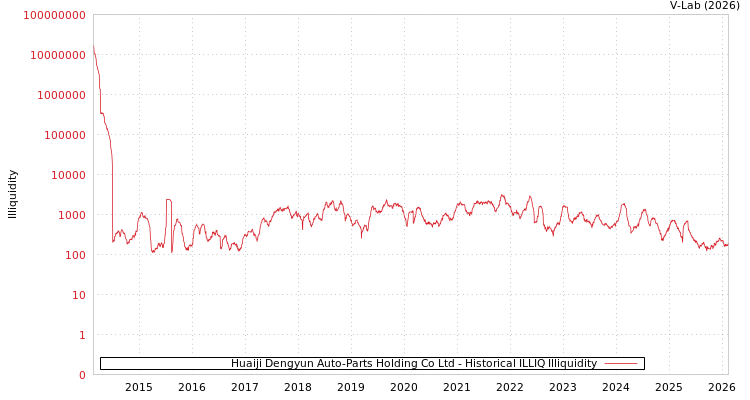 graph of Huaiji Dengyun Auto-Parts Holding Co Ltd ILLIQ-HIST