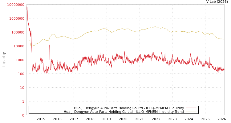 graph of Huaiji Dengyun Auto-Parts Holding Co Ltd ILLIQ-MFMEM