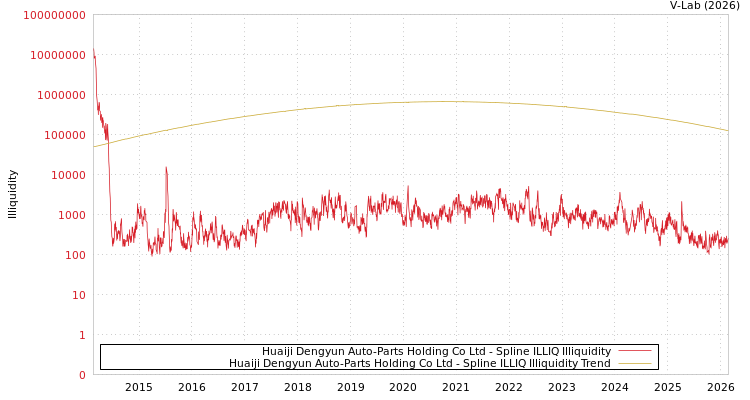 graph of Huaiji Dengyun Auto-Parts Holding Co Ltd ILLIQ-SMEM