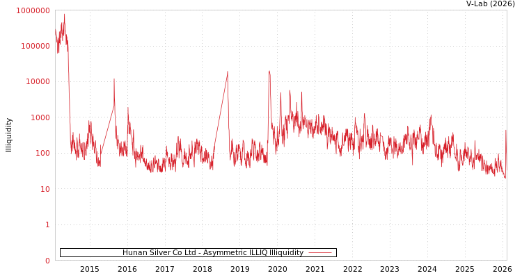 graph of Hunan Silver Co Ltd ILLIQ-AMEM
