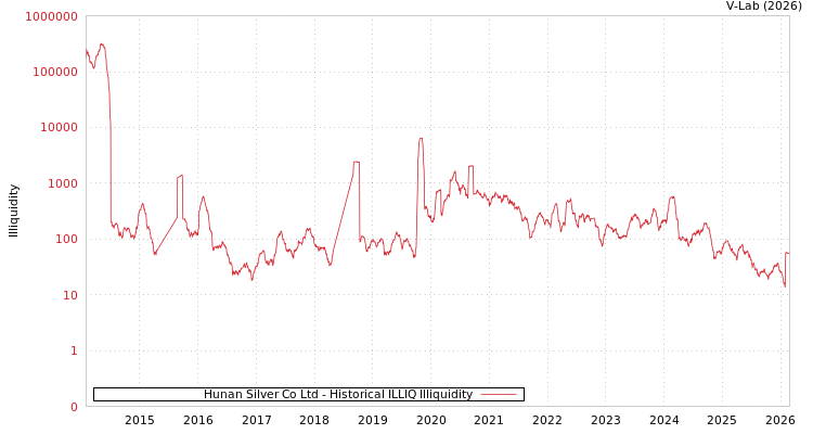 graph of Hunan Silver Co Ltd ILLIQ-HIST