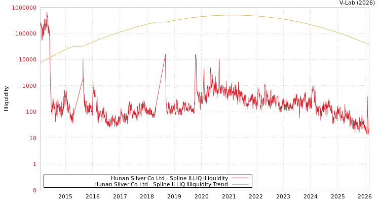 graph of Hunan Silver Co Ltd ILLIQ-SMEM